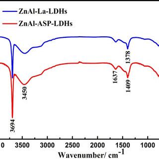 Sem Images And The Corresponding Eds Spectra Of The Znal Asp Ldhs A C