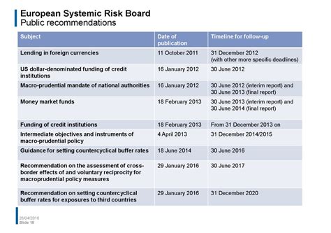 Macro Prudential Oversight Within The European Union The European