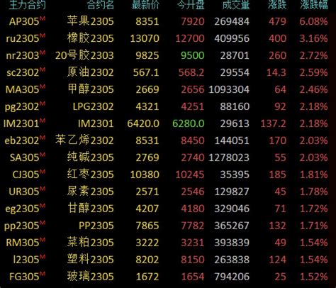 节后首日商品期货收盘多数收涨，苹果大涨超6％，生猪跌逾3％ 期货 金融界