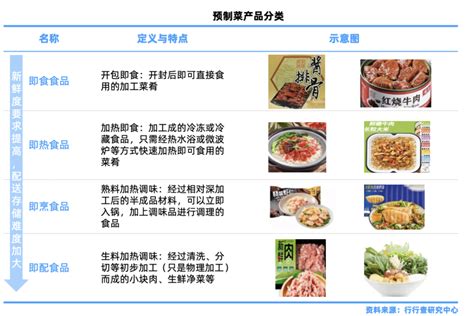 预制菜产业链深度解析 Foodtalks全球食品资讯