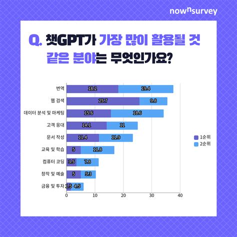 나우앤서베이 챗 Gpt의 인지 및 사회적 영향에 대한 설문조사