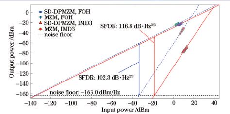 Figure From Broadband Linearization Of Microwave Photonic Link Based