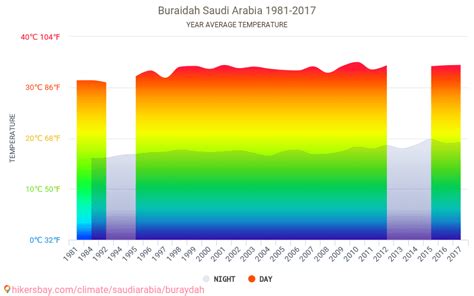 Data tables and charts monthly and yearly climate conditions in ...