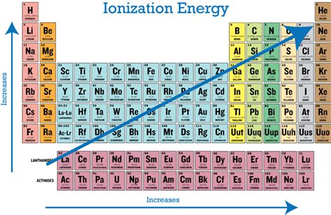 Periodic Table Ionization Energy Labeled