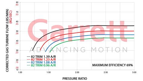 Turbo Garrett Performance GTX Series GTX4709R GEN II 80mm Exhaust Flow