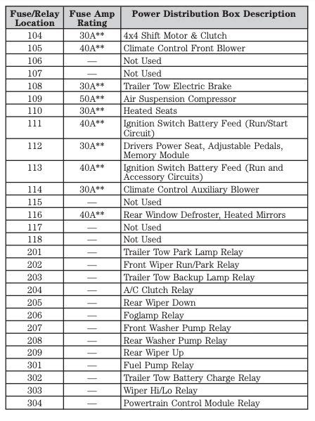 2002 Ford Expedition Fuse Box Diagram Startmycar