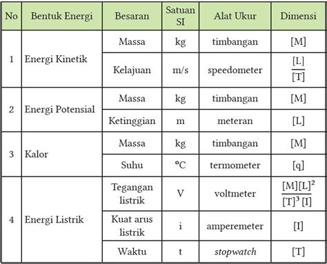 Kunci Jawaban Aktivitas 6 2 Halaman 132 Bentuk Energi IPA SMA Kelas 10