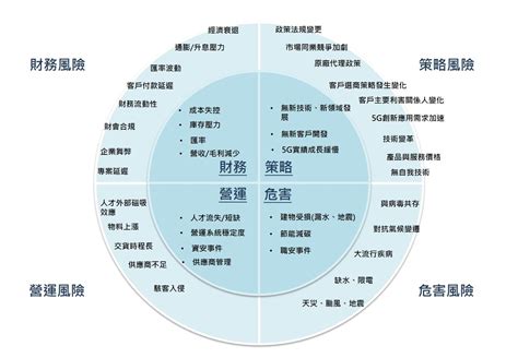 風險管理 互動國際