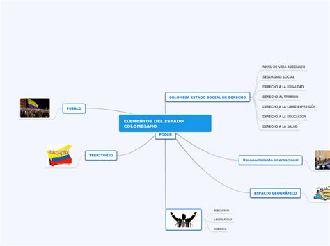 Elementos Del Estado Colombiano Mind Map