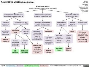 Acute Otitis Media: Complications | Calgary Guide