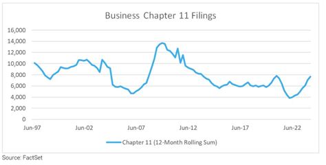 Chapter 11 bankruptcy filings continue trending up (Factset)