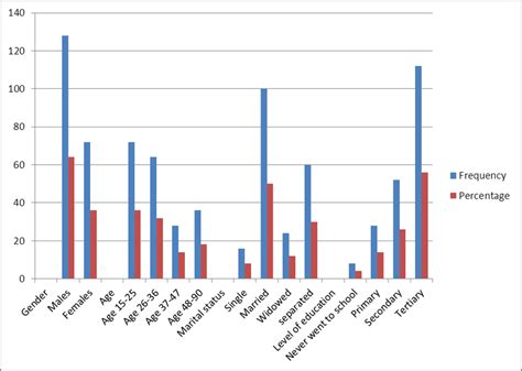 Bar Graph Showing Demographic Characteristics Of Participants Source Download Scientific