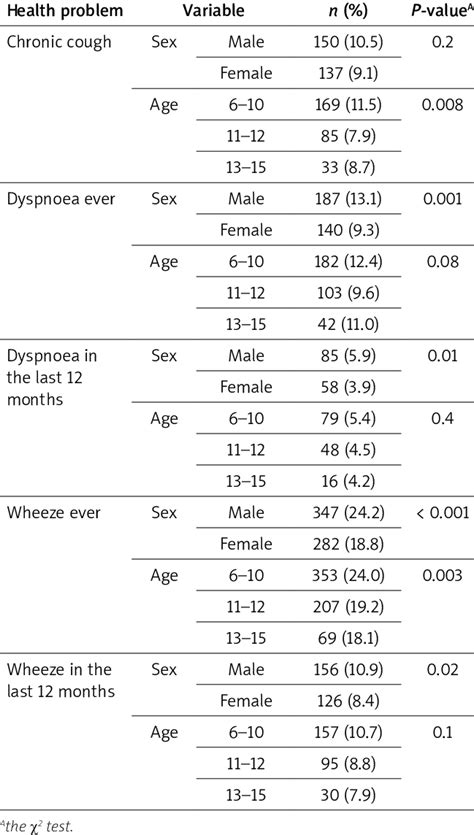 Prevalence Of Respiratory Symptoms Broken Down By Sex And Age