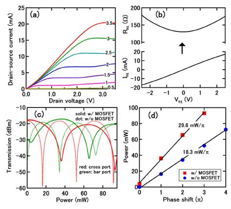 A Drain Source Current I Ds Voltage V D Curves At Various Gate Download Scientific