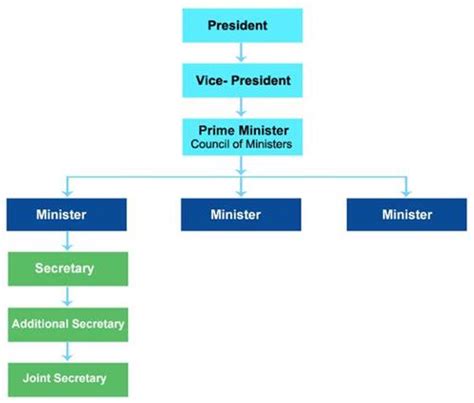 Government Of India Constitution Of India Administration Of India