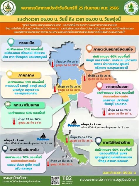 พยากรณ์อากาศวันนี้ กรมอุตุฯประกาศพายุดีเปรสชันก่อตัว เตือนพท ฝนตกหนัก