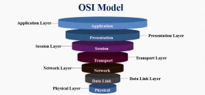 What is OSI Model | Comprehensive Guide to OSI Model