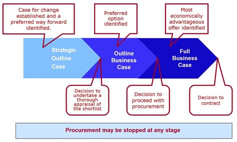 Adopting A Sustainable Business Case