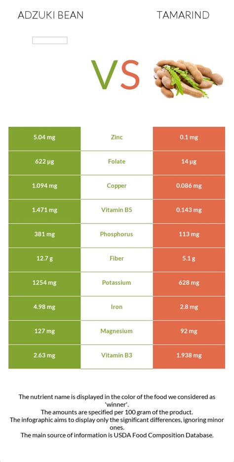 Adzuki Bean Vs Tamarind — In Depth Nutrition Comparison