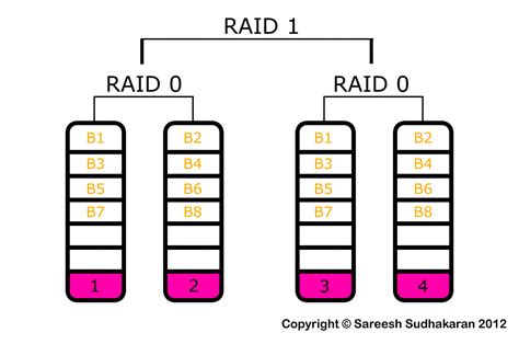 RAID01 | wolfcrow