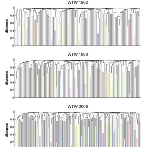 The Dendrograms Obtained By The Hierarchical Cluster Analysis From Top