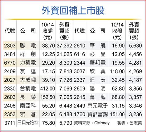 19檔 外資回頭用力敲 上市櫃 旺得富理財網