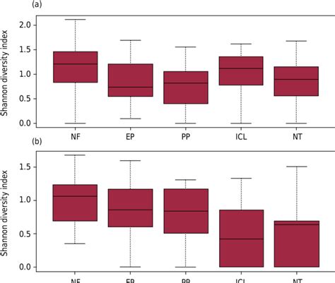 Shannon Diversity Index In Box Plots For The Land Use Systems Native