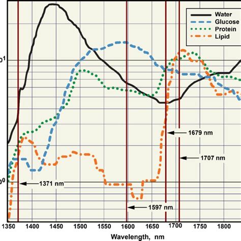 Water Protein And Glucose Extinction Coefficients As A Function Of