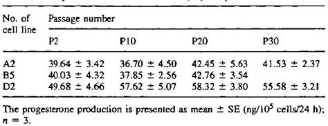 Figure 1 from Establishment and characterization of a cytotrophoblast ...