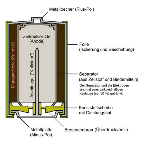 Alkali Mangan Batterie