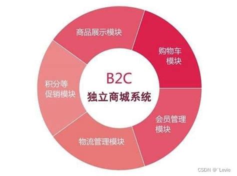 P2p（人对人）、o2o（线上到线下）、b2c（企业对消费者）、b2b（企业对企业的电子商务模式）、c2c（消费者对消费者的电子商务模式