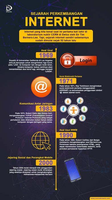 Internet Pertama Kali Ditemukan Pada Tahun Ilmu