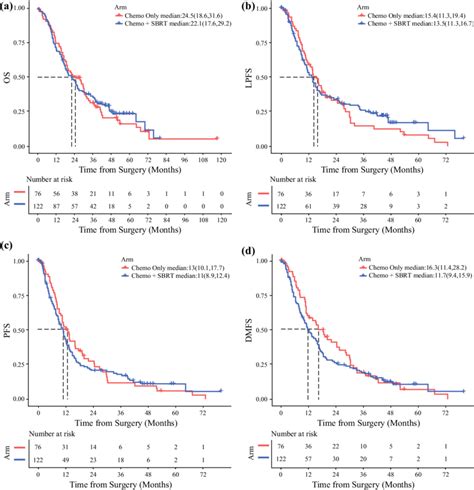 Kaplan Meier Curves Of A Overall Survival Os B Progression Free