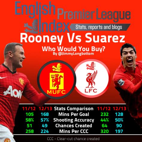 Luis Suarez Vs Wayne Rooney - EPL Index: Unofficial English Premier ...