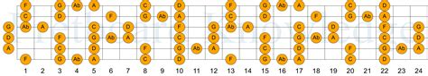 The Dm Blues Scale - Fretboard Knowledge