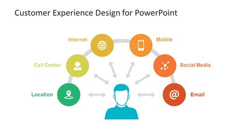 Customer Experience Design Powerpoint Template Slidemodel