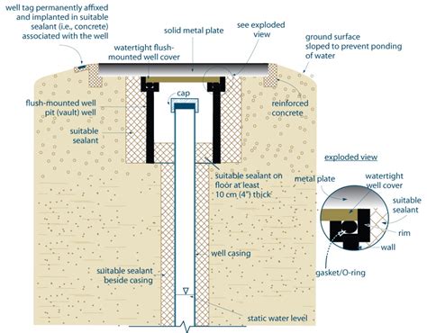 Flush Mount Well Cover At Faith Sager Blog