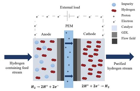 Membranes Free Full Text Hydrogen Separation And Purification From