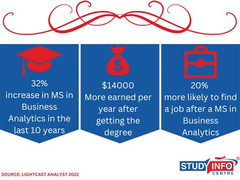 Job Prospects After Pursuing Ms In Business Analytics In The Us