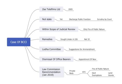 Analysis Of Doctrine Of Basic Structure Doctrine Mind Map