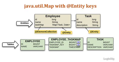 Jpa Hibernate Persisting A Map Of Entity Keys And Basic Type Values