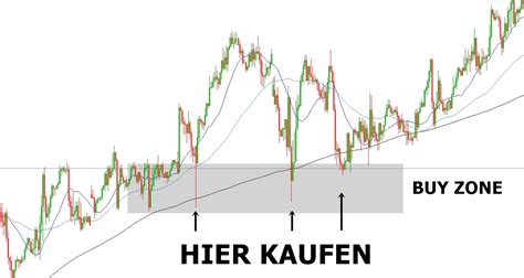 Meine Beste Cfd Trading Strategie F R Anf Nger