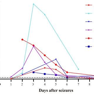 The trend of change in creatine kinase levels during treatments ...