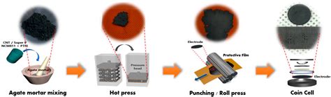 Nanomaterials Free Full Text Solvent Free Processed Cathode Slurry