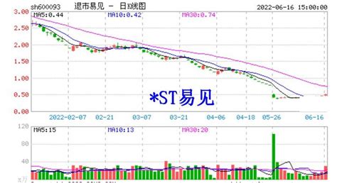 St易见还闹腾呢？股民索赔已开启了 知乎