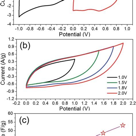 A Comparative Cv Curves Of Ultrathin Porous Mno Nanoflowers And