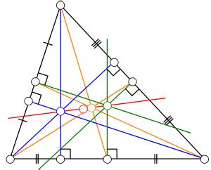 Constructions Diagram Quizlet