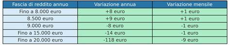 Taglio Del Cuneo Come Funziona Da Gennaio La Nuova