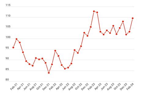 El índice De Capacidad Interanual Disminuye Por Segundo Mes Consecutivo