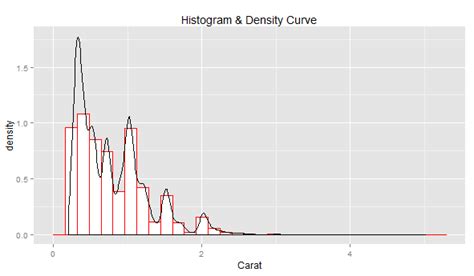 Learn R - How to Create Density Plot over Histogram - Analytics Yogi